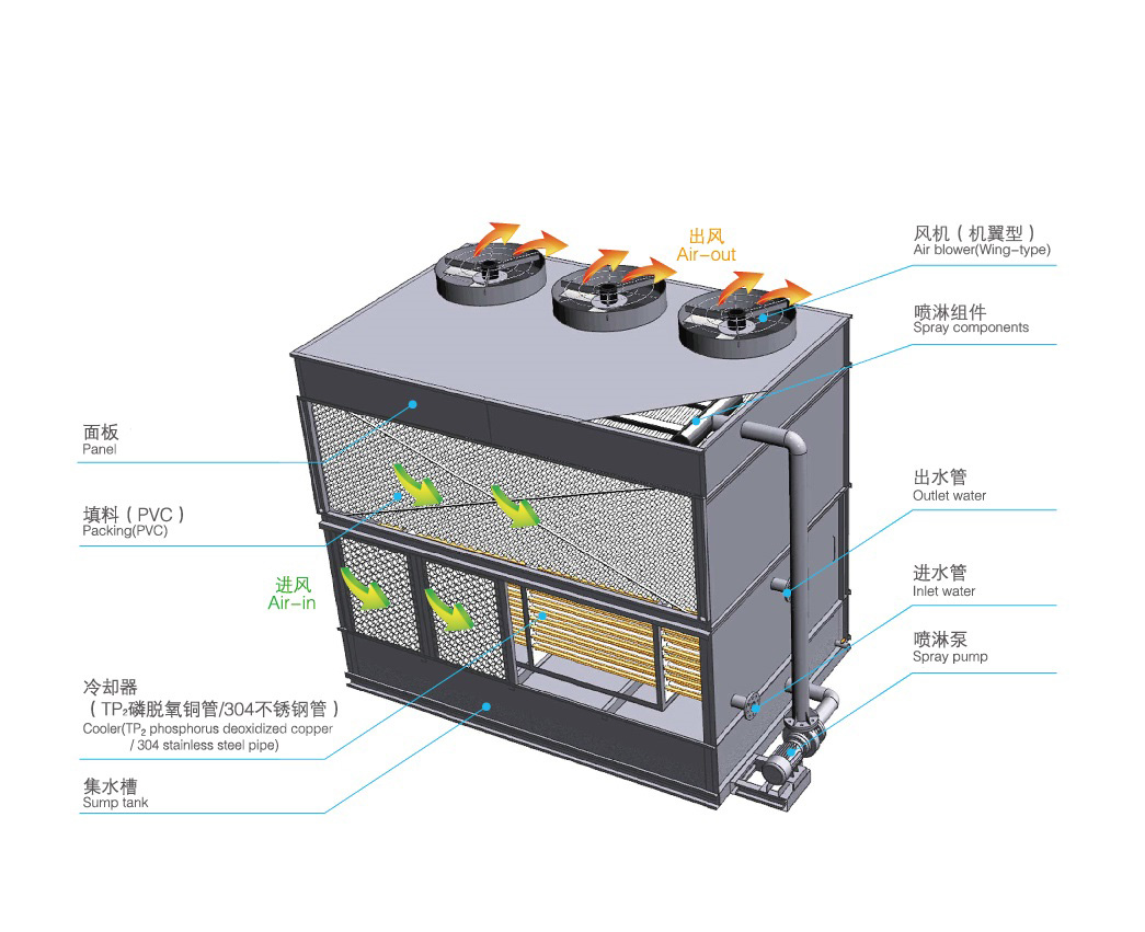 橫流式閉式冷卻塔運行原理是怎樣的？